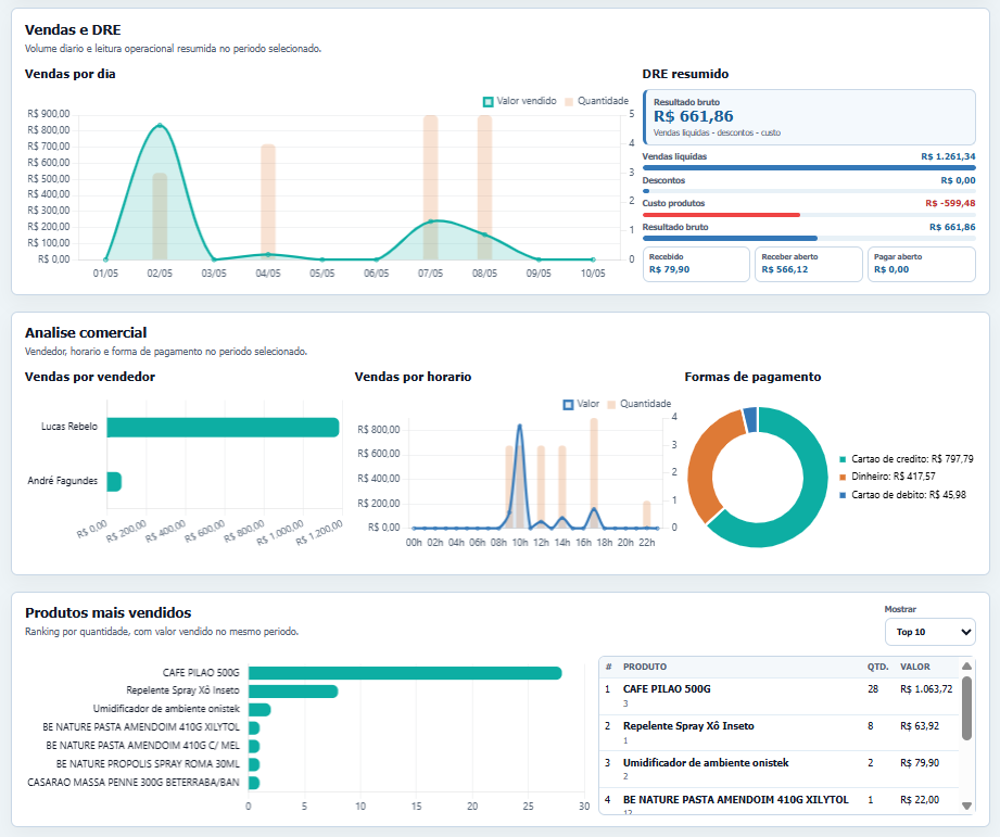 Dashboard 2G com vendas, DRE, formas de pagamento e produtos mais vendidos